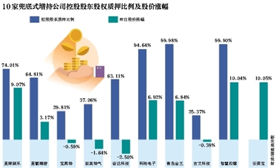 第三波兜底式增持來襲 &ldquo;中國好老板&rdquo;邊質(zhì)押邊喊兜底