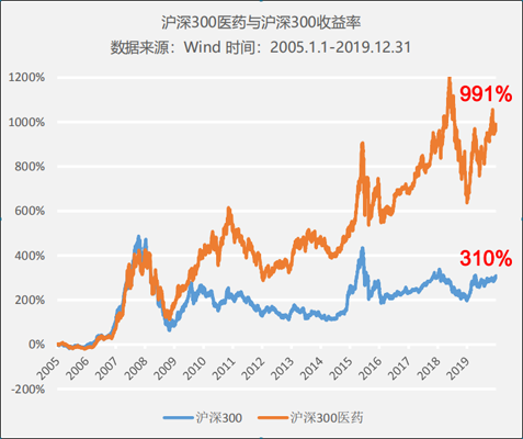 醫(yī)藥行業(yè)處在科技+消費(fèi)交匯點，正發(fā)生著三個巨大變化