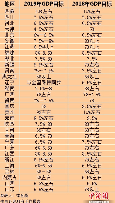 2019年各省區(qū)市GDP目標(biāo)。<a target='_blank'  ><p  align=
