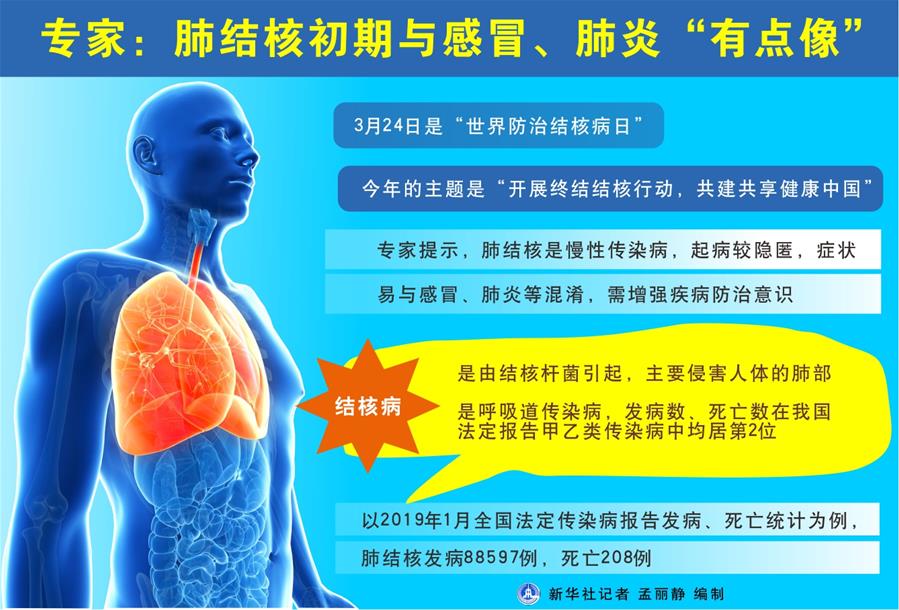 （圖表）[世界防治結(jié)核病日]專家：肺結(jié)核初期與感冒、肺炎&ldquo;有點像&rdquo;