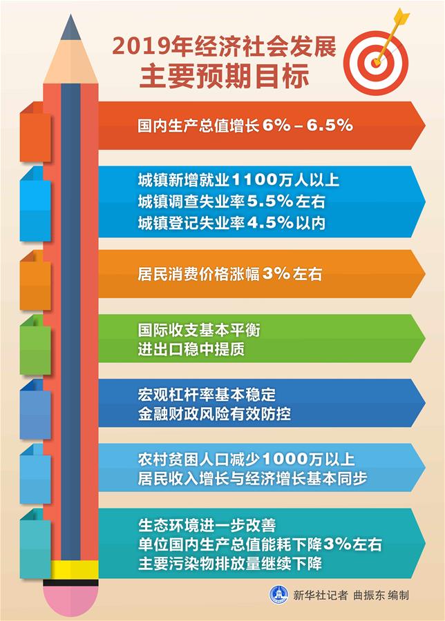 （圖表）[兩會&middot;政府工作報告]2019年經(jīng)濟社會發(fā)展主要預(yù)期目標 