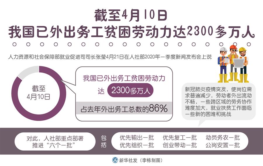 （圖表）［經(jīng)濟(jì)］截至4月10日我國已外出務(wù)工貧困勞動(dòng)力達(dá)2300多萬人