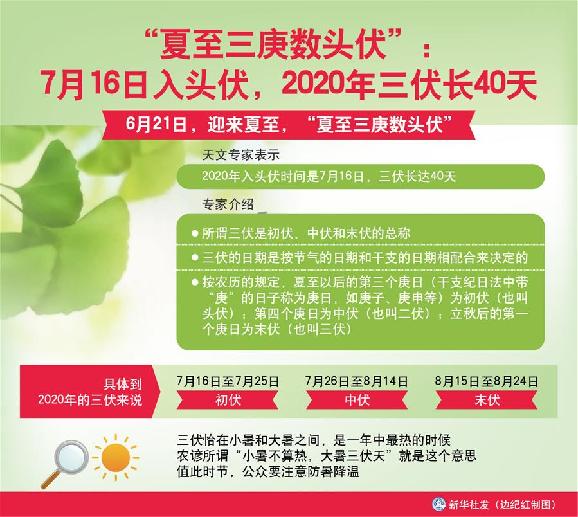 （圖表）［服務(wù)&middot;生活］&ldquo;夏至三庚數(shù)頭伏&rdquo;：7月16日入頭伏，2020年三伏長(zhǎng)40天