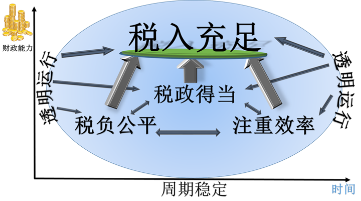 如何征收房地產(chǎn)稅才合理？