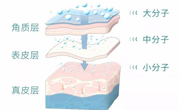 水光針有哪幾種類型?怎么選擇?