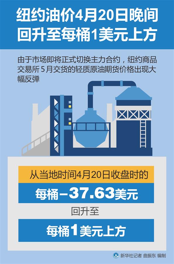 （圖表）［財經&middot;行情］紐約油價20日晚間回升至每桶1美元上方